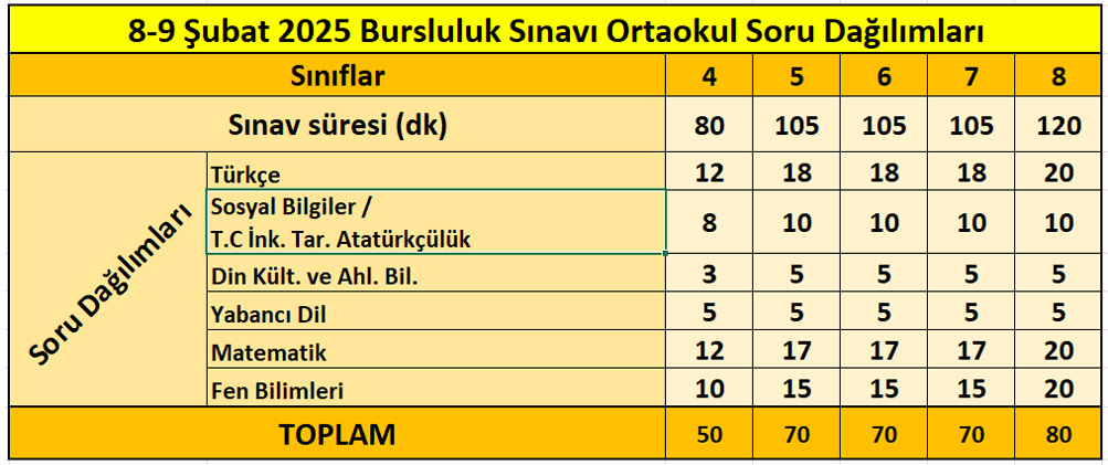 sinav-soru-dagilimlari-2025-subat